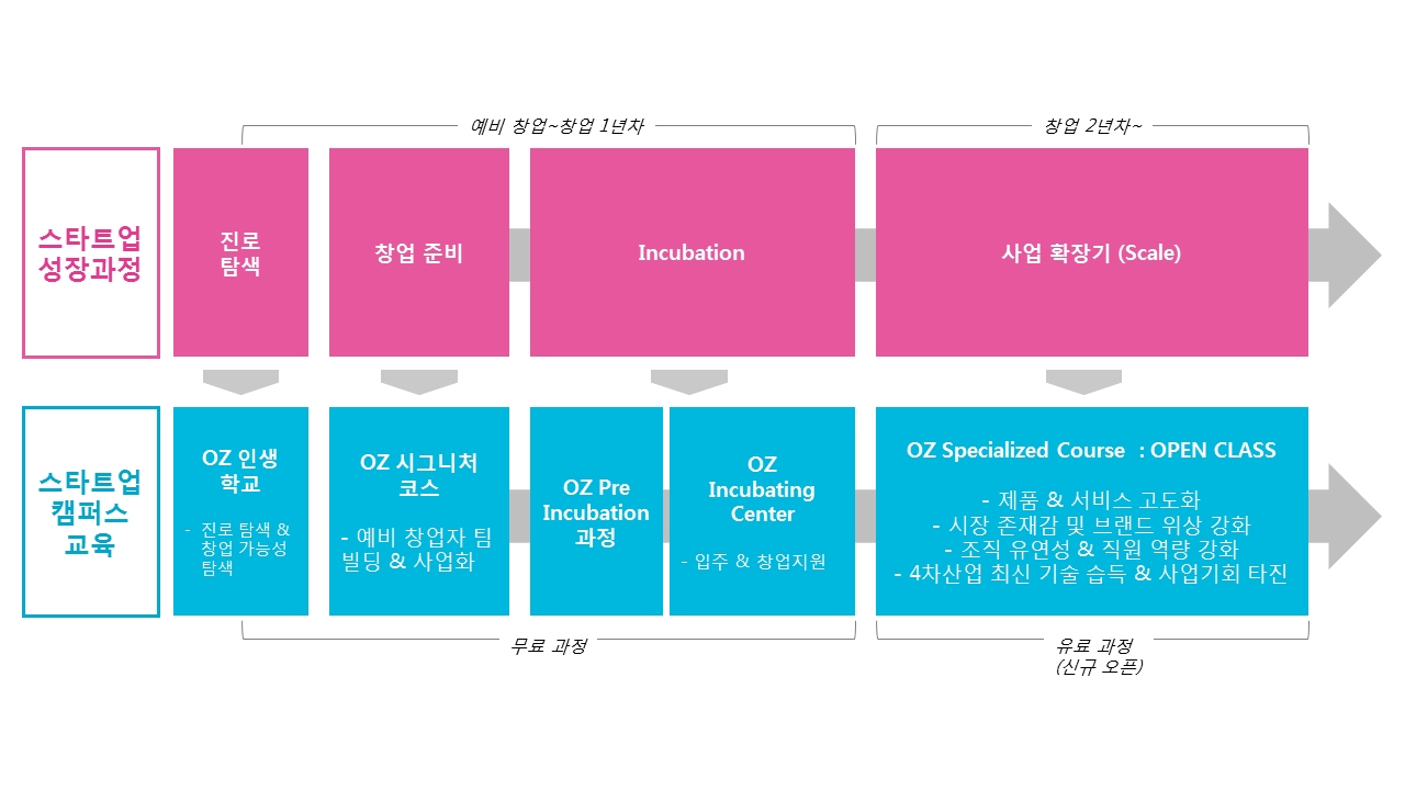 스타트업캠퍼스 스타트업 창업 2~3년차 대상 전문 교육 개설