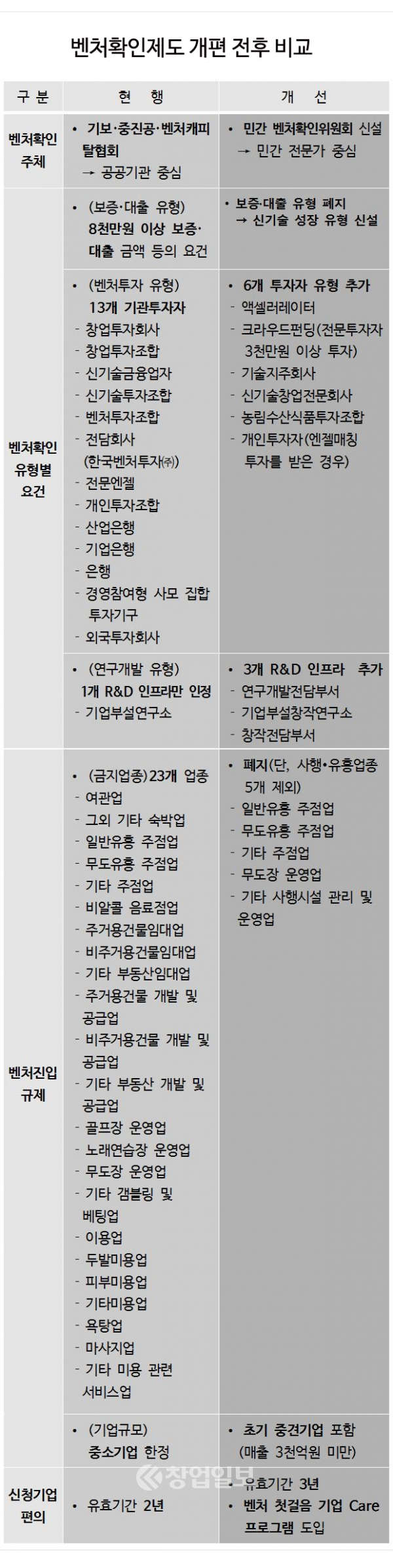 벤처기업확인제도 개편 전후 비교. 자료 중소벤처기업부. 그래픽 (C)창업일보.