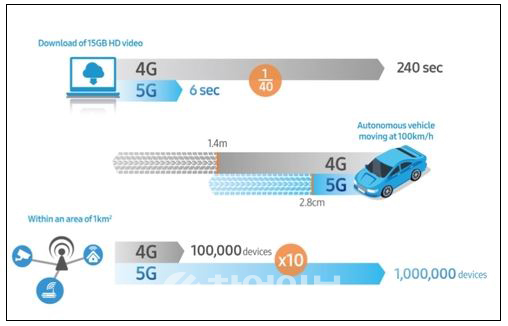 4G와 5G 이통통신기술의 비교. 출처=삼성전자 '5G 국제 표준의 이해'백서.