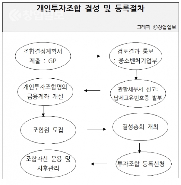개인투자조합 결성 및 등록절차. (c)창업일보.