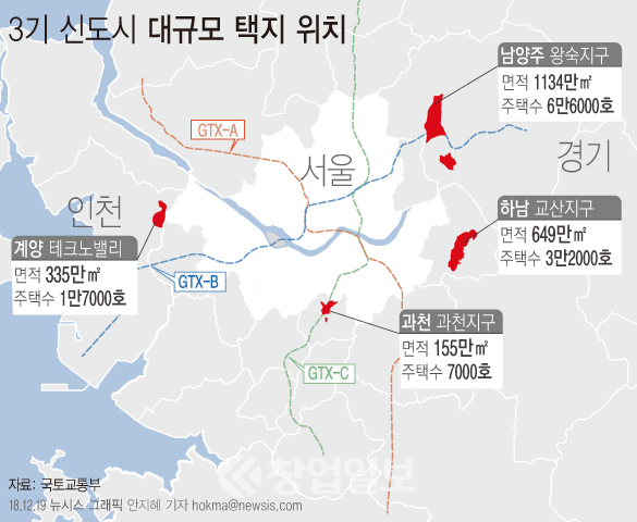 정부가 19일 경기도 남양주 왕숙과 하남 교산, 과천, 인천 계양을 '3기 신도시'로 확정했다.