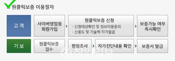 기술보증기금 '원클릭보증' 지원절차.