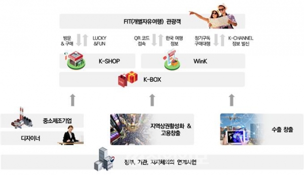 K-BOX, WinK O2O플랫폼 기본 개요도 및 산업 파급효과.
