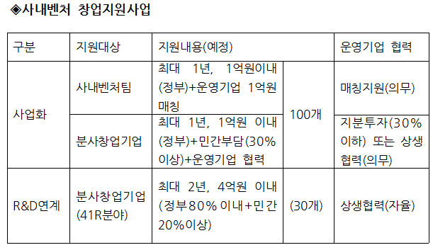 사내벤처지원사업. 자료 중소벤처기업부. 그래픽 창업일보.