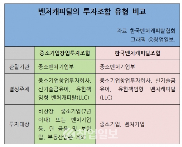 벤처캐피탈과 투자조합. 그래픽 (c)창업일보.