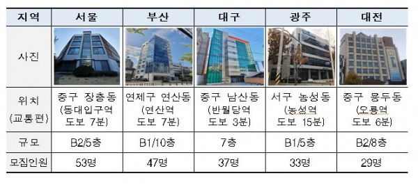 한국장학재단이 전국 5개권역으로 나누어 창업지원형 기숙입주생을 모집한다. 자료 한국장학재단
