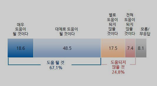 개헌이 삶의 질 향상에 도움이 된다는 의견이 67.1%로 나타났다. 자료 한국갤럽