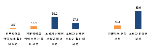 출처 : 한국리서치 여론조사 결과 보고서 (사례수:1,000명, 단위: %)