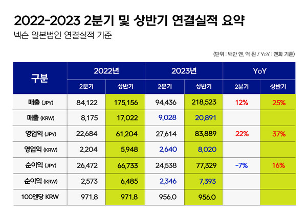 넥슨의 2022-2023 2분기 및 상반기 연결실적 요약표. 넥슨 자료제공. 