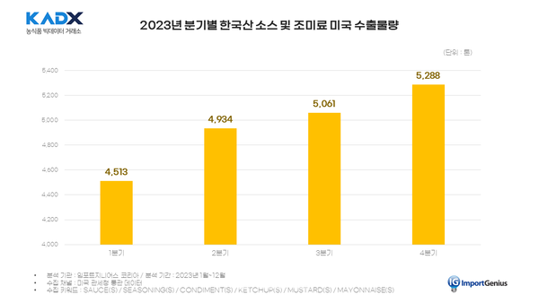 2023년 분기별 한국산 소스·조미료 미국 수출물량
