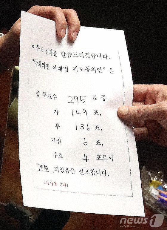 21일 오후 서울 여의도 국회에서 열린 제410회 국회(정기회) 제8차 본회의에서 이재명 더불어민주당 대표에 대한 체포동의안이 총투표소 295표, 가 149표, 부 136표, 기권 6표, 무효 4표로 가결되고 있다.